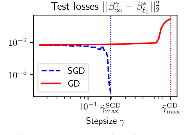 Figure 1 for (S)GD over Diagonal Linear Networks: Implicit Regularisation, Large Stepsizes and Edge of Stability