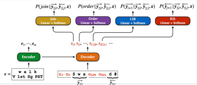 Figure 1 for A Framework for Bidirectional Decoding: Case Study in Morphological Inflection