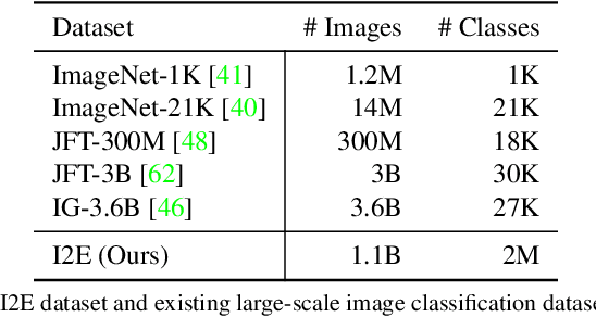 Figure 1 for MOFI: Learning Image Representations from Noisy Entity Annotated Images