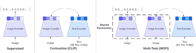 Figure 3 for MOFI: Learning Image Representations from Noisy Entity Annotated Images