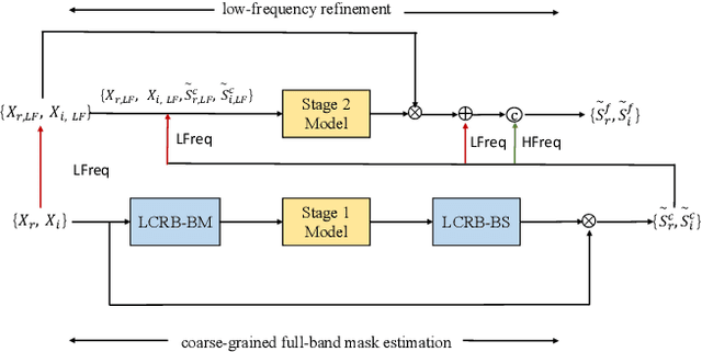 Figure 1 for THLNet: two-stage heterogeneous lightweight network for monaural speech enhancement