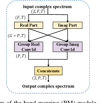 Figure 3 for THLNet: two-stage heterogeneous lightweight network for monaural speech enhancement