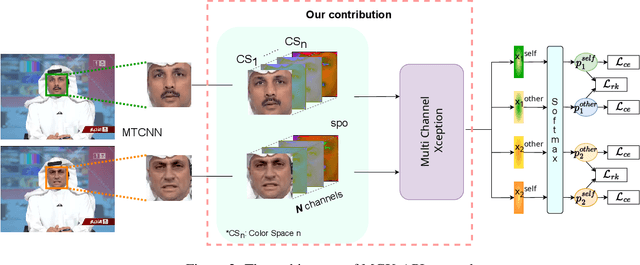Figure 3 for Learning Pairwise Interaction for Generalizable DeepFake Detection