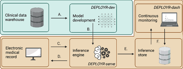 Figure 1 for DEPLOYR: A technical framework for deploying custom real-time machine learning models into the electronic medical record