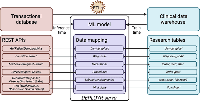 Figure 3 for DEPLOYR: A technical framework for deploying custom real-time machine learning models into the electronic medical record