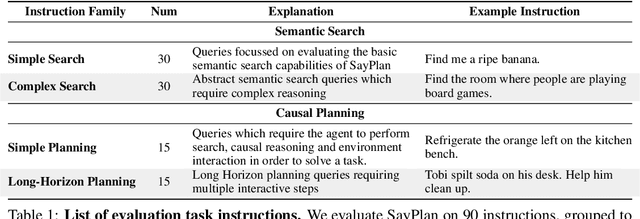 Figure 1 for SayPlan: Grounding Large Language Models using 3D Scene Graphs for Scalable Task Planning