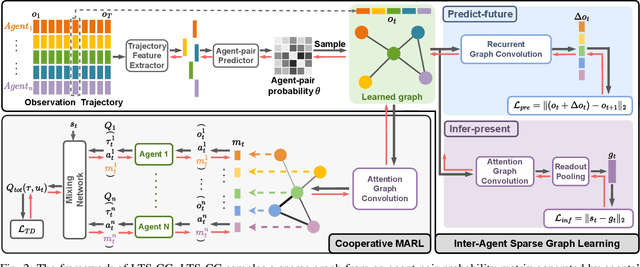 Figure 2 for Inferring Latent Temporal Sparse Coordination Graph for Multi-Agent Reinforcement Learning