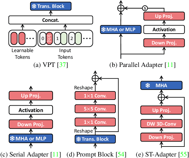 Figure 3 for Dual-path Adaptation from Image to Video Transformers