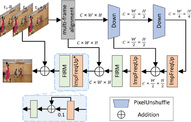 Figure 3 for Hierarchical Frequency-based Upsampling and Refining for Compressed Video Quality Enhancement