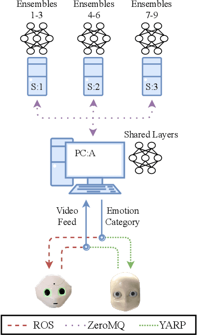 Figure 2 for Wrapyfi: A Wrapper for Message-Oriented and Robotics Middleware