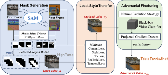 Figure 1 for LocalStyleFool: Regional Video Style Transfer Attack Using Segment Anything Model