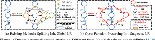 Figure 1 for Accelerated Training via Incrementally Growing Neural Networks using Variance Transfer and Learning Rate Adaptation