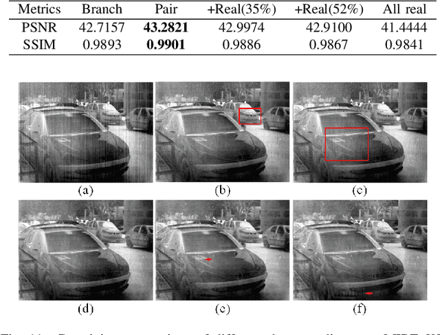 Figure 3 for DestripeCycleGAN: Stripe Simulation CycleGAN for Unsupervised Infrared Image Destriping