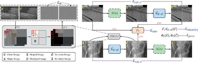 Figure 1 for DestripeCycleGAN: Stripe Simulation CycleGAN for Unsupervised Infrared Image Destriping