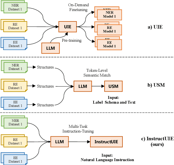 Figure 1 for InstructUIE: Multi-task Instruction Tuning for Unified Information Extraction