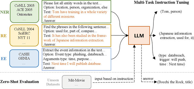 Figure 3 for InstructUIE: Multi-task Instruction Tuning for Unified Information Extraction