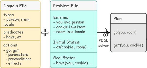 Figure 1 for PROC2PDDL: Open-Domain Planning Representations from Texts