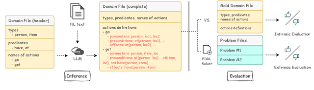 Figure 3 for PROC2PDDL: Open-Domain Planning Representations from Texts