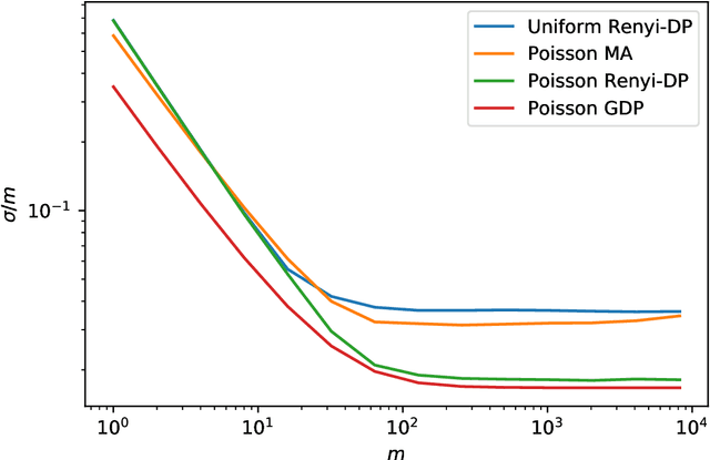Figure 1 for Optimizing Random Mixup with Gaussian Differential Privacy