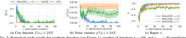 Figure 2 for Safe Risk-averse Bayesian Optimization for Controller Tuning