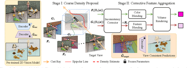 Figure 2 for Lift3D: Zero-Shot Lifting of Any 2D Vision Model to 3D