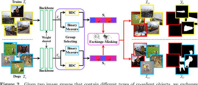 Figure 3 for Towards Open-World Co-Salient Object Detection with Generative Uncertainty-aware Group Selective Exchange-Masking