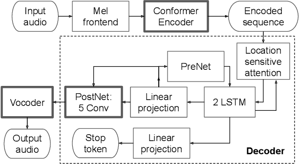 Figure 1 for Streaming Parrotron for on-device speech-to-speech conversion