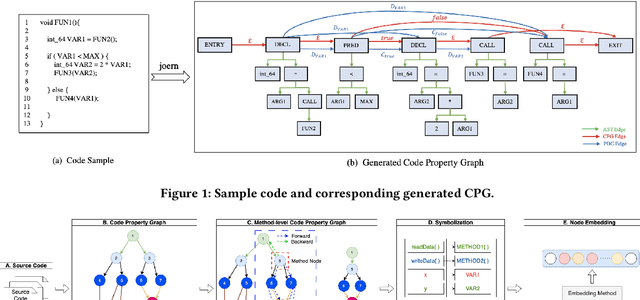 Figure 1 for DSHGT: Dual-Supervisors Heterogeneous Graph Transformer -- A pioneer study of using heterogeneous graph learning for detecting software vulnerabilities