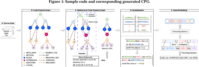 Figure 3 for DSHGT: Dual-Supervisors Heterogeneous Graph Transformer -- A pioneer study of using heterogeneous graph learning for detecting software vulnerabilities