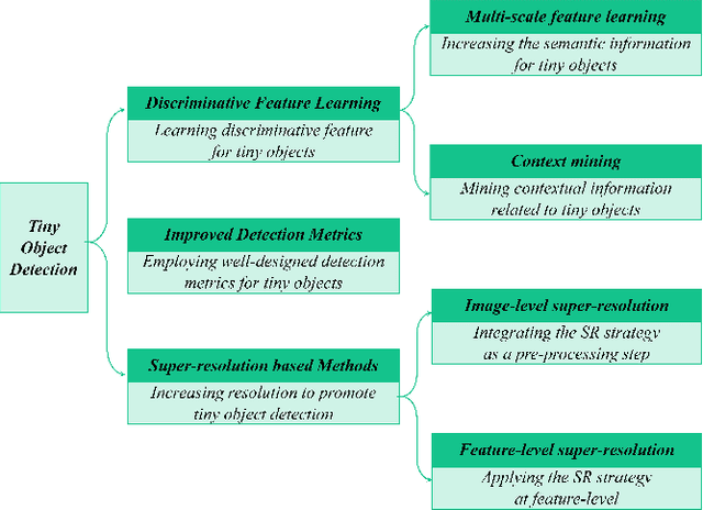 Figure 4 for Remote Sensing Object Detection Meets Deep Learning: A Meta-review of Challenges and Advances