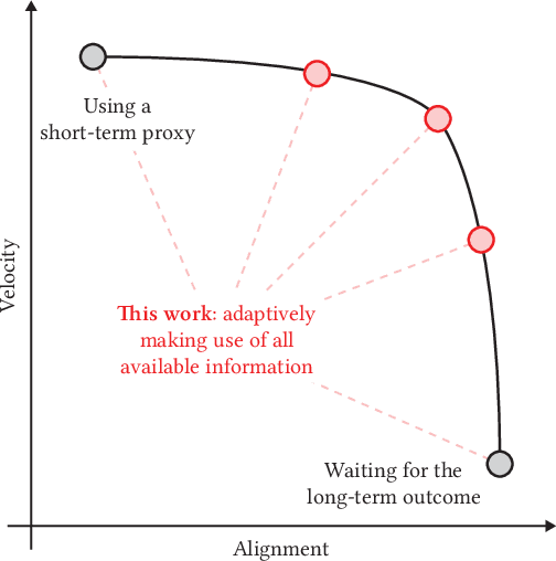 Figure 1 for Impatient Bandits: Optimizing Recommendations for the Long-Term Without Delay
