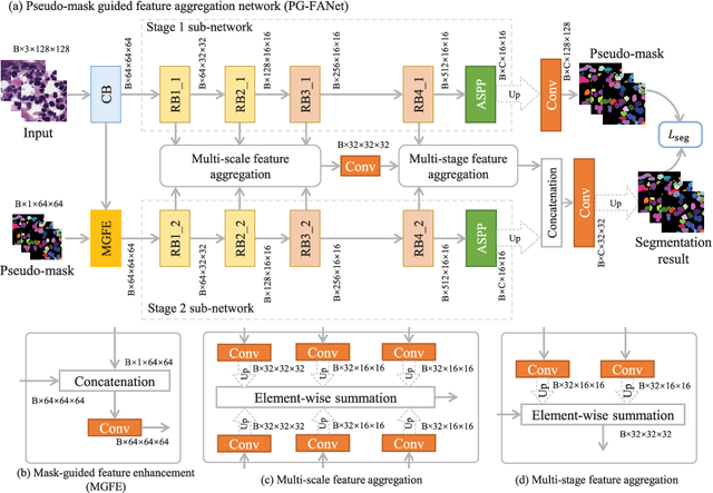 Figure 3 for Inter- and intra-uncertainty based feature aggregation model for semi-supervised histopathology image segmentation
