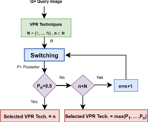 Figure 2 for A Complementarity-Based Switch-Fuse System for Improved Visual Place Recognition