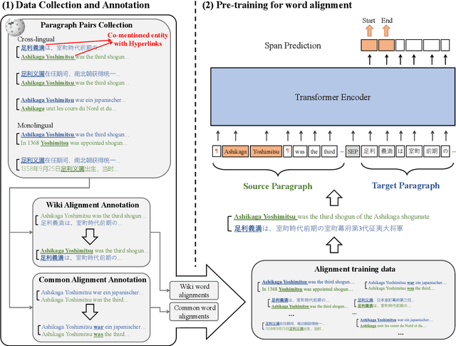 Figure 1 for WSPAlign: Word Alignment Pre-training via Large-Scale Weakly Supervised Span Prediction