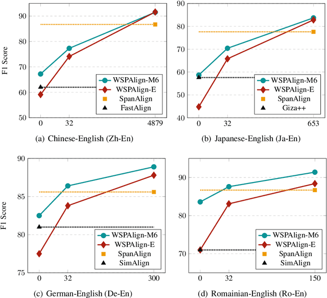 Figure 3 for WSPAlign: Word Alignment Pre-training via Large-Scale Weakly Supervised Span Prediction