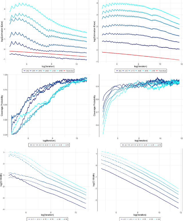 Figure 1 for Online covariance estimation for stochastic gradient descent under Markovian sampling