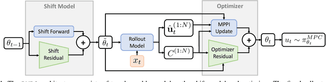 Figure 1 for Deep Model Predictive Optimization