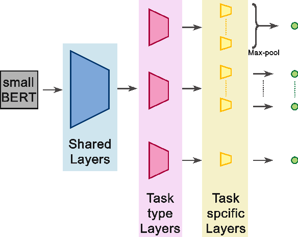 Figure 3 for Multi-Task Learning Improves Performance In Deep Argument Mining Models