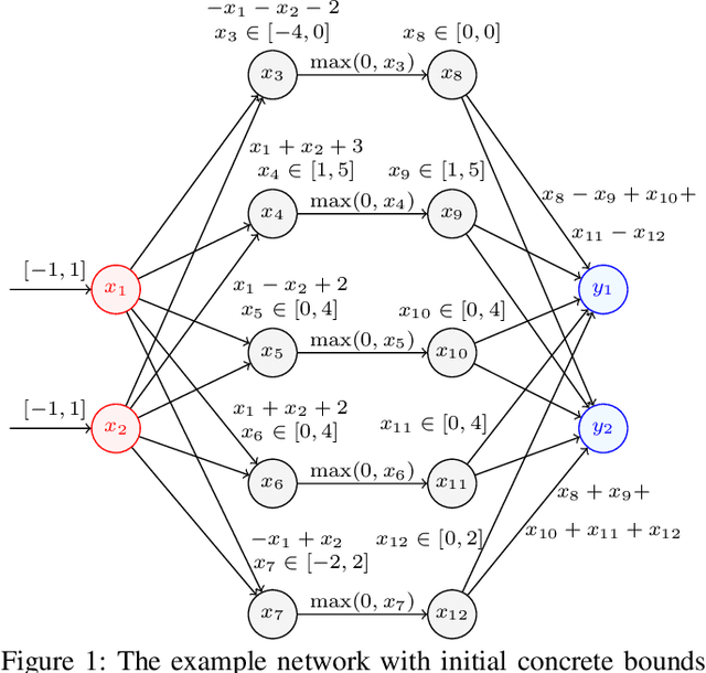 Figure 1 for Expediting Neural Network Verification via Network Reduction