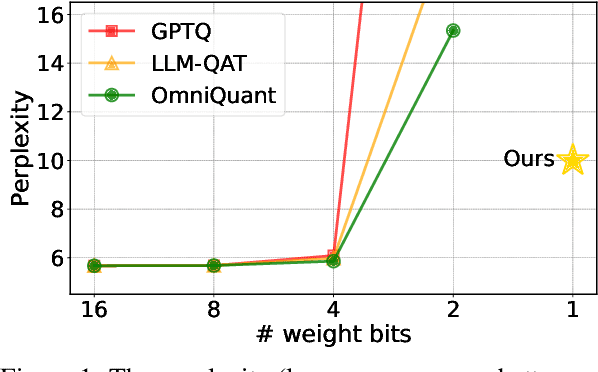 Figure 1 for OneBit: Towards Extremely Low-bit Large Language Models