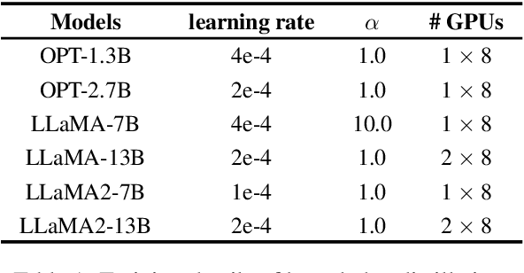Figure 2 for OneBit: Towards Extremely Low-bit Large Language Models