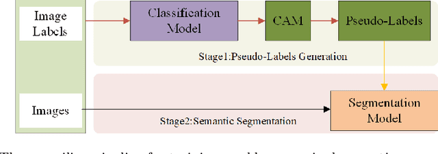 Figure 1 for Weakly Supervised Semantic Segmentation by Knowledge Graph Inference