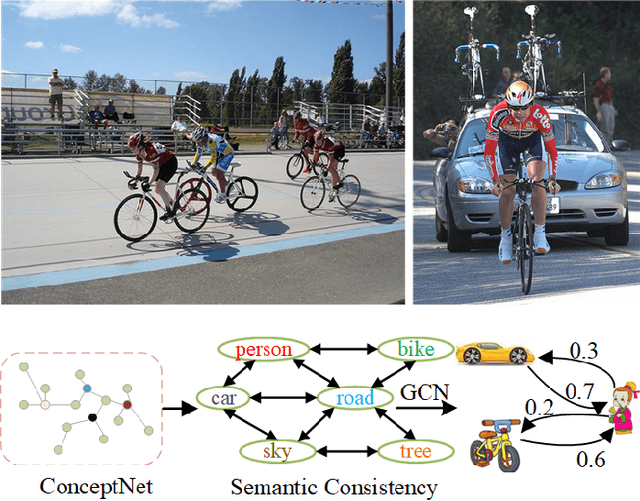 Figure 3 for Weakly Supervised Semantic Segmentation by Knowledge Graph Inference