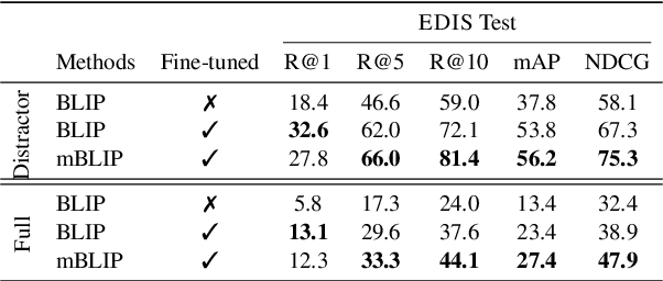 Figure 4 for EDIS: Entity-Driven Image Search over Multimodal Web Content