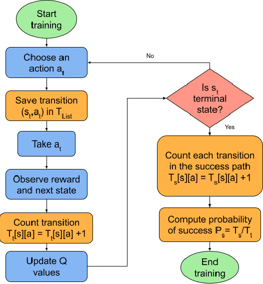 Figure 1 for Explaining Agent's Decision-making in a Hierarchical Reinforcement Learning Scenario