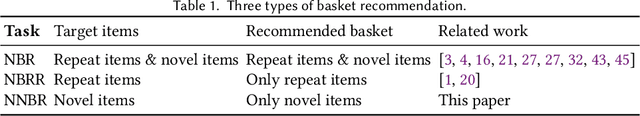 Figure 1 for Masked and Swapped Sequence Modeling for Next Novel Basket Recommendation in Grocery Shopping