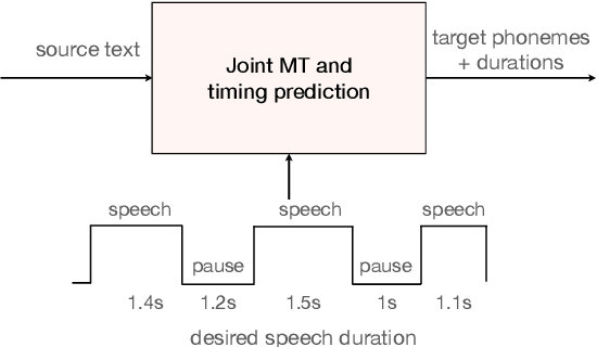 Figure 1 for Jointly Optimizing Translations and Speech Timing to Improve Isochrony in Automatic Dubbing