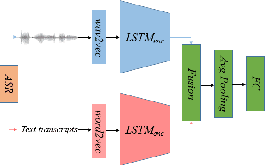 Figure 3 for Multimodal Audio-textual Architecture for Robust Spoken Language Understanding