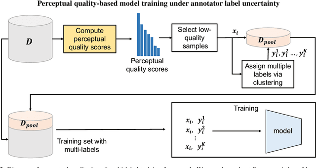 Figure 3 for Perceptual Quality-based Model Training under Annotator Label Uncertainty