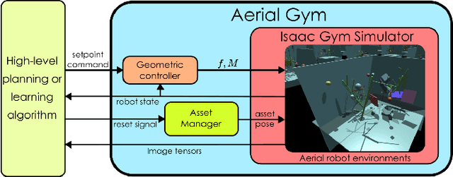 Figure 2 for Aerial Gym -- Isaac Gym Simulator for Aerial Robots
